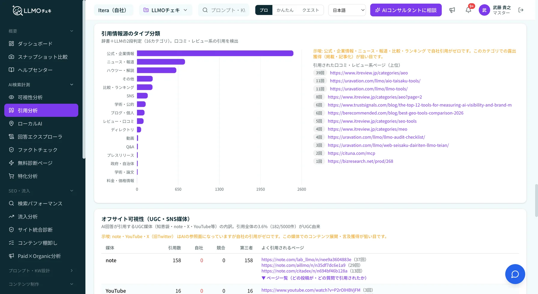 LLMOチェキの引用分析画面。引用情報源を公式・企業情報、ニュース・報道など16カテゴリに分類した棒グラフと、オフサイト可視性としてnote・YouTubeごとの引用数内訳を表示している。