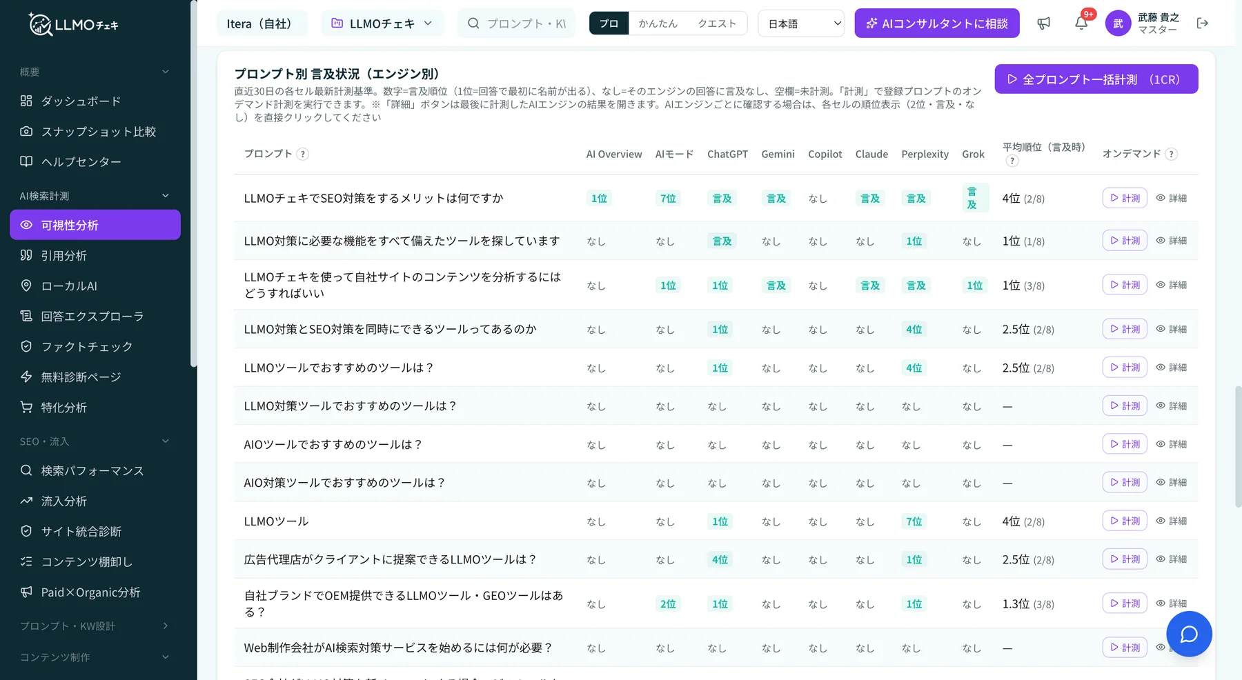 LLMOチェキの可視性分析画面。登録プロンプトごとに、ChatGPT・Gemini・Claude・Perplexity・Copilot・Grok・AI Overview・AI Modeの8エンジンでの言及順位を一覧表示している。