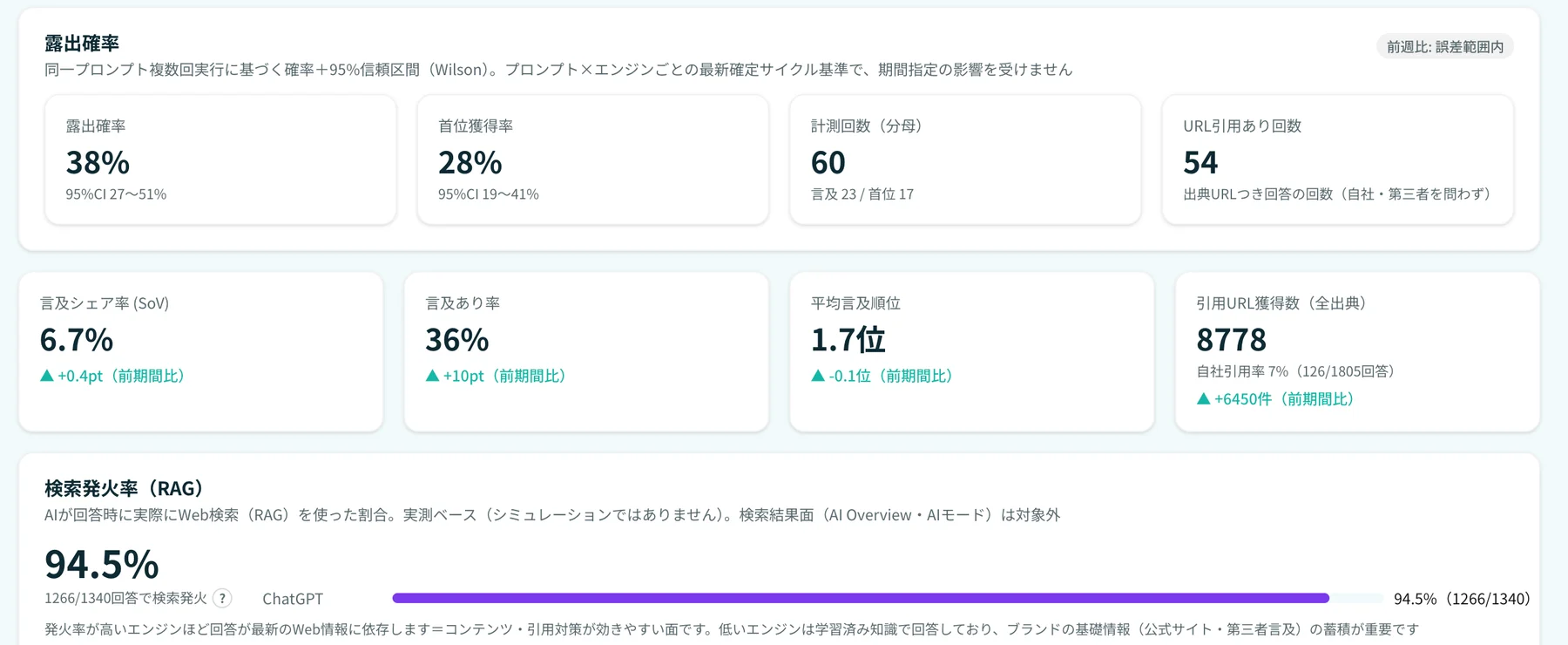 LLMOチェキの露出確率カード。露出確率38%（95%CI 27〜51%）、首位獲得率28%、言及シェア率6.7%、平均言及順位1.7位、検索発火率94.5%などの指標が並んでいる。